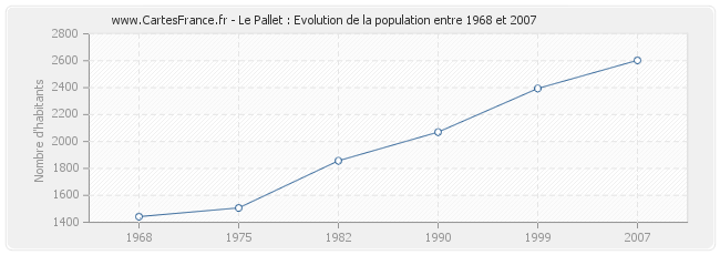 Population Le Pallet